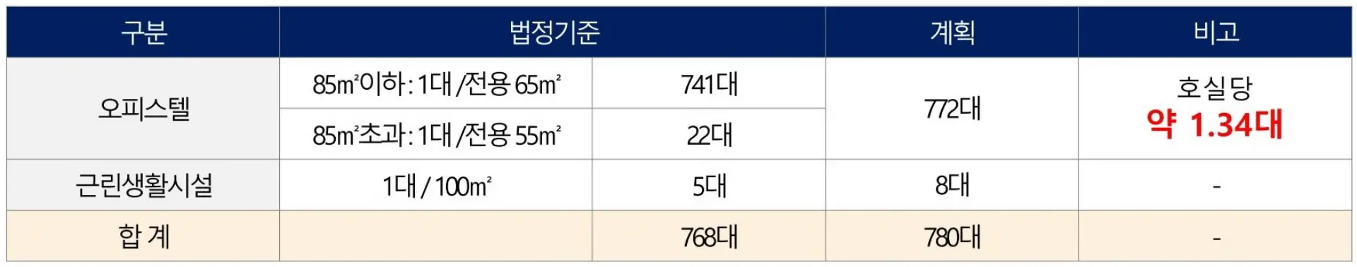 1단지_주차대수